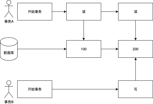 不可重复读.drawio