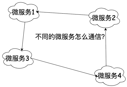 微服务通信.drawio