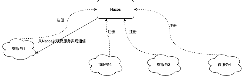 微服务通信 2.drawio