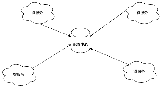 配置中心.drawio